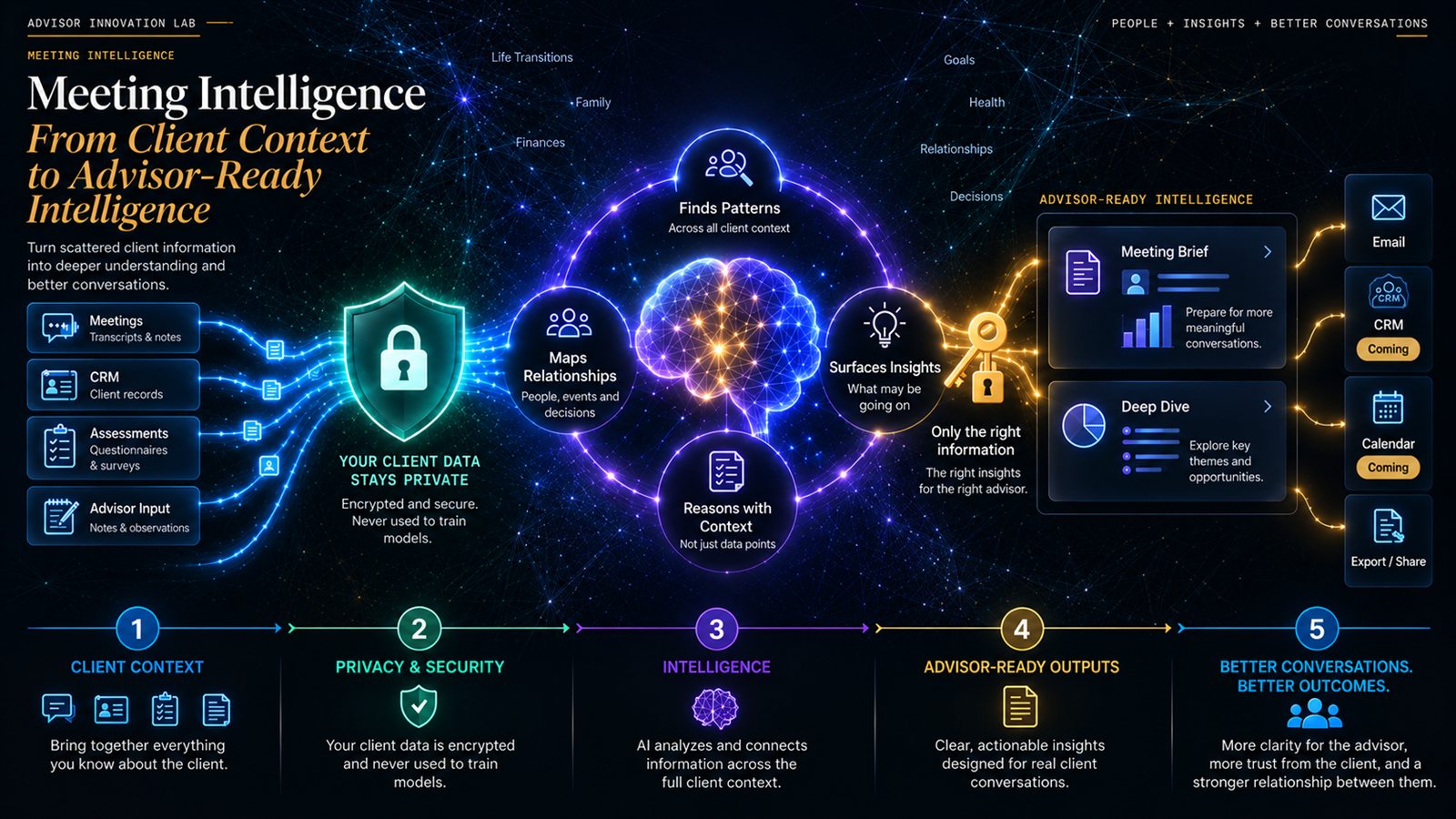Diagram in five steps: client context from meetings, CRM, assessments, documents, and advisor notes; privacy and security; the intelligence step that finds patterns, maps relationships, reasons with context, and surfaces what may be going on; advisor-ready outputs, the Meeting Intelligence Brief and the Deep Dive; better conversations