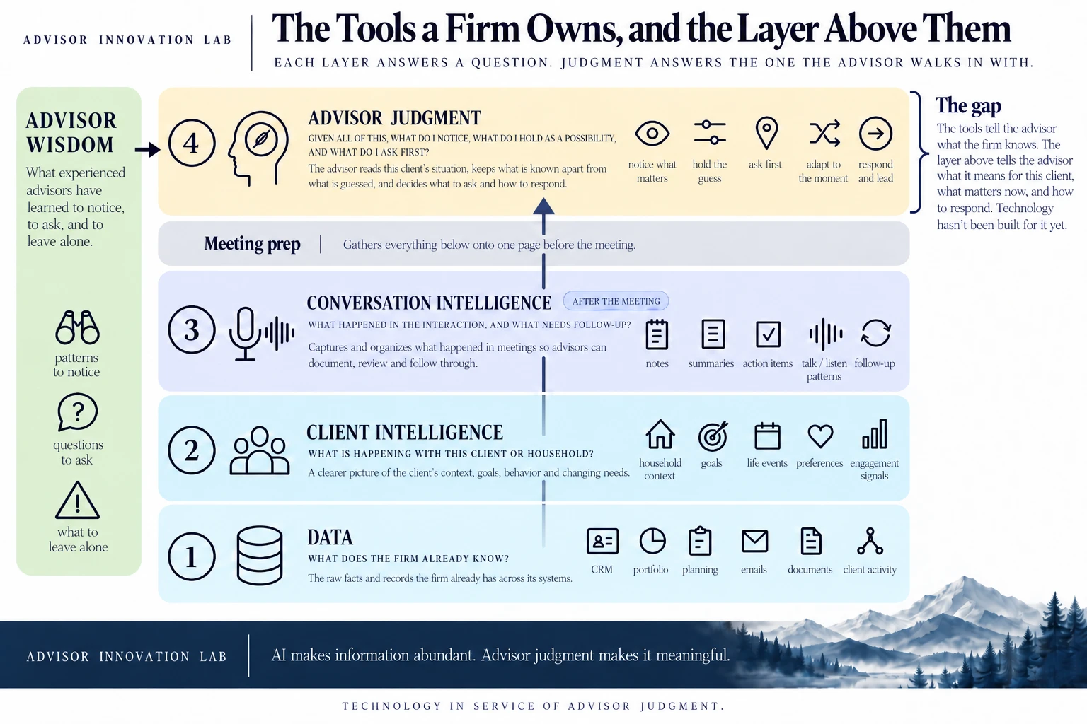 The tools a firm owns, drawn as four layers: data, client intelligence, conversation intelligence, and above them advisor judgment, with meeting prep as the band that gathers the lower layers onto one page